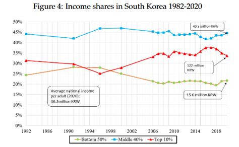 대한민국 소득분포 2023: 고래가 춤추는 바다에서의 물고기들